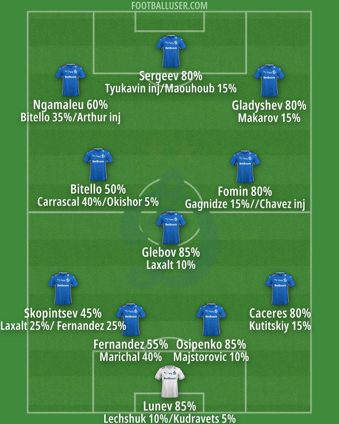 Dinamo Moscow Formation 2025