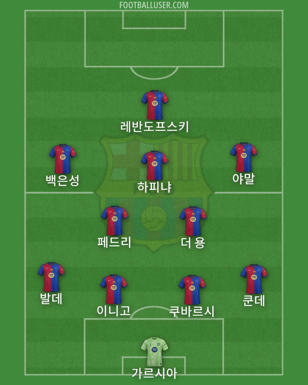Barcelona Formation 2025