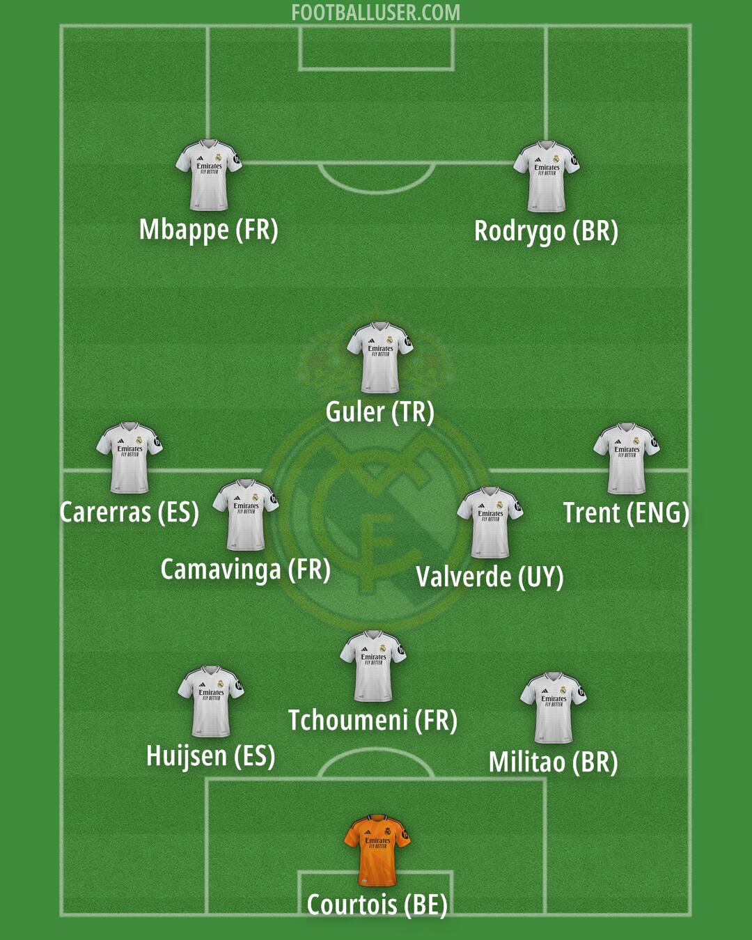 Real Madrid Formation 2025