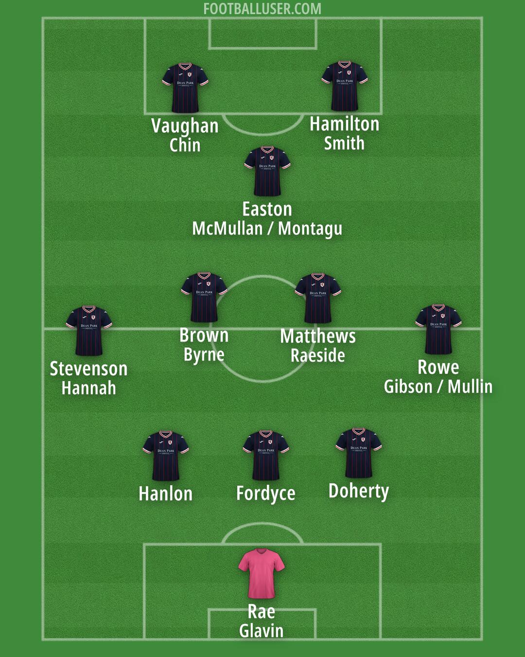 Raith Rovers Formation 2025