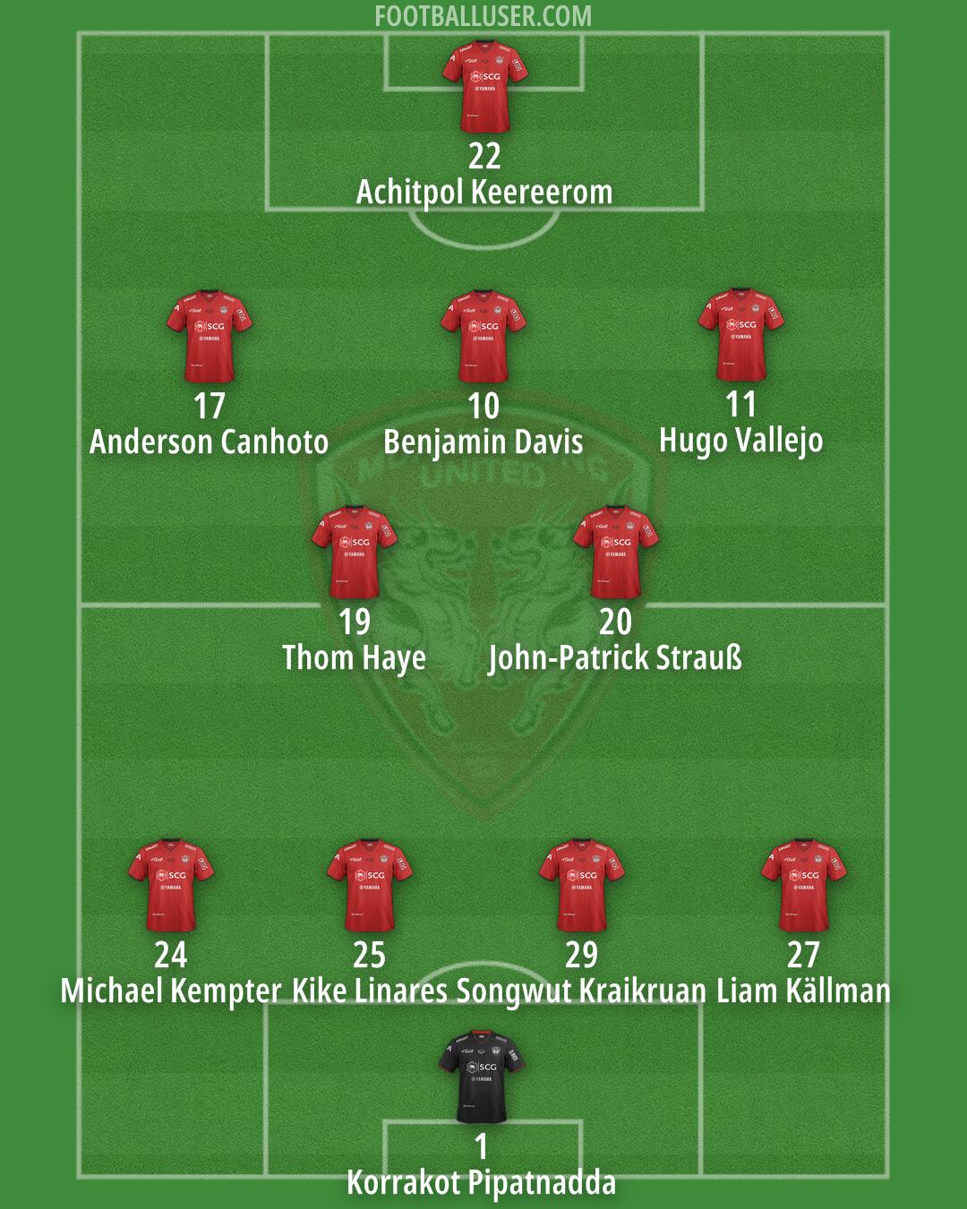 Muangthong Utd Formation 2025