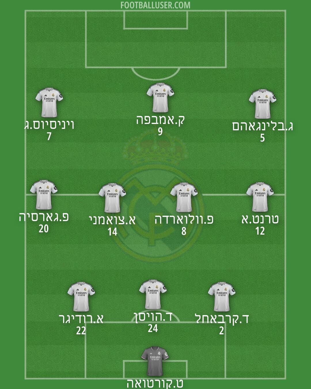 Real Madrid Formation 2025