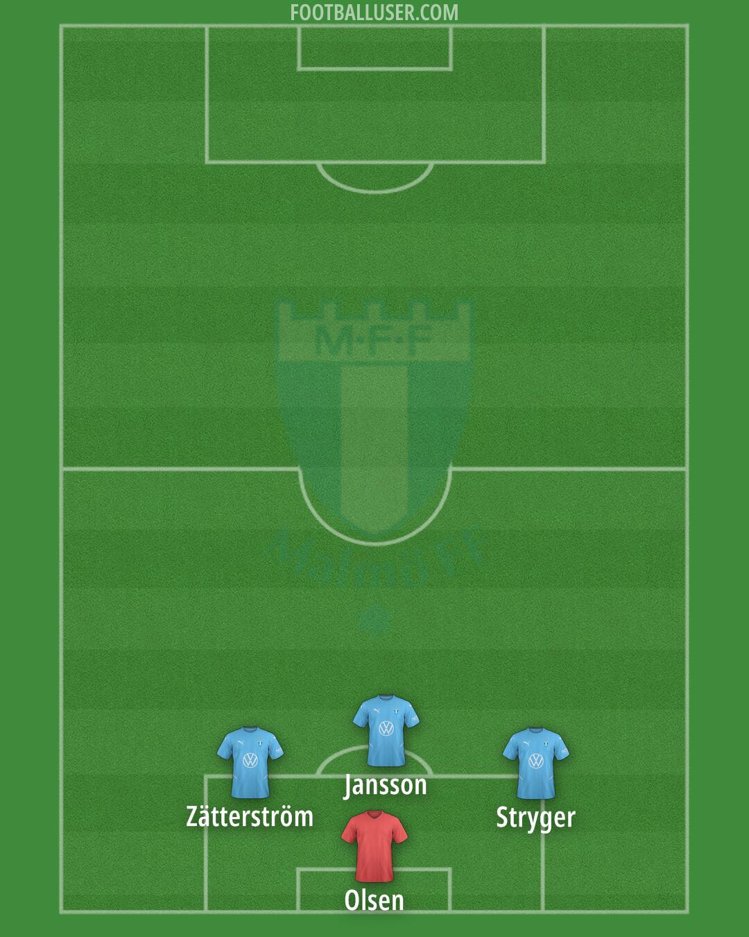 Malmö FF Formation 2025