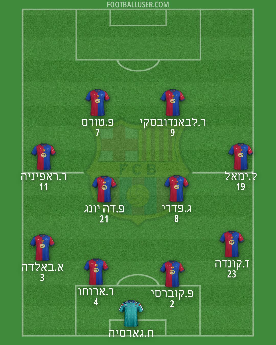 Barcelona Formation 2025