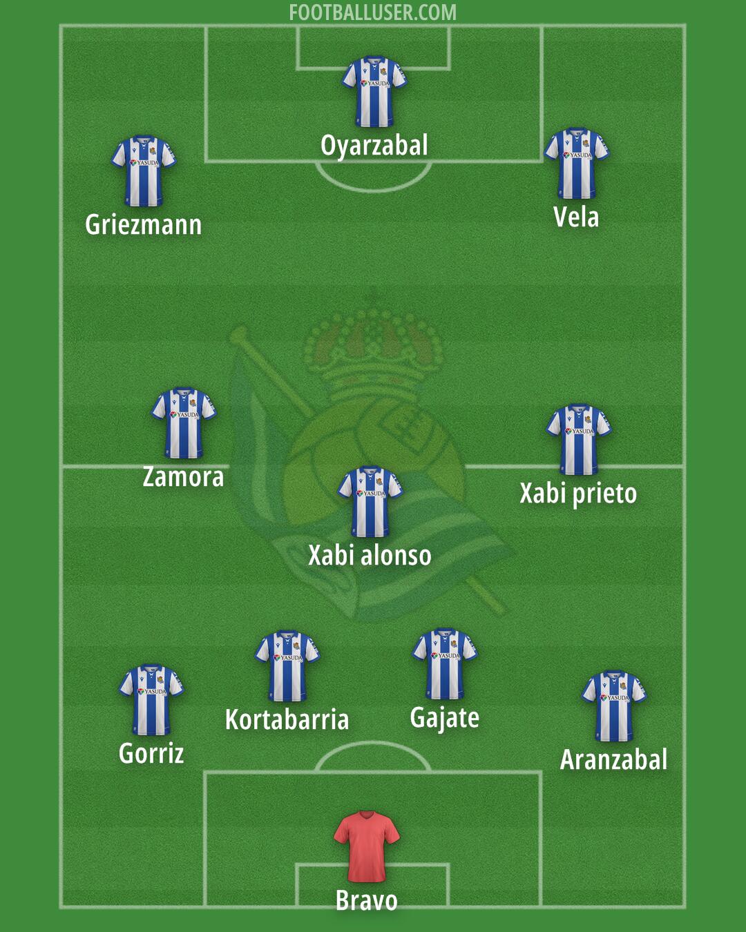Real Sociedad Formation 2025