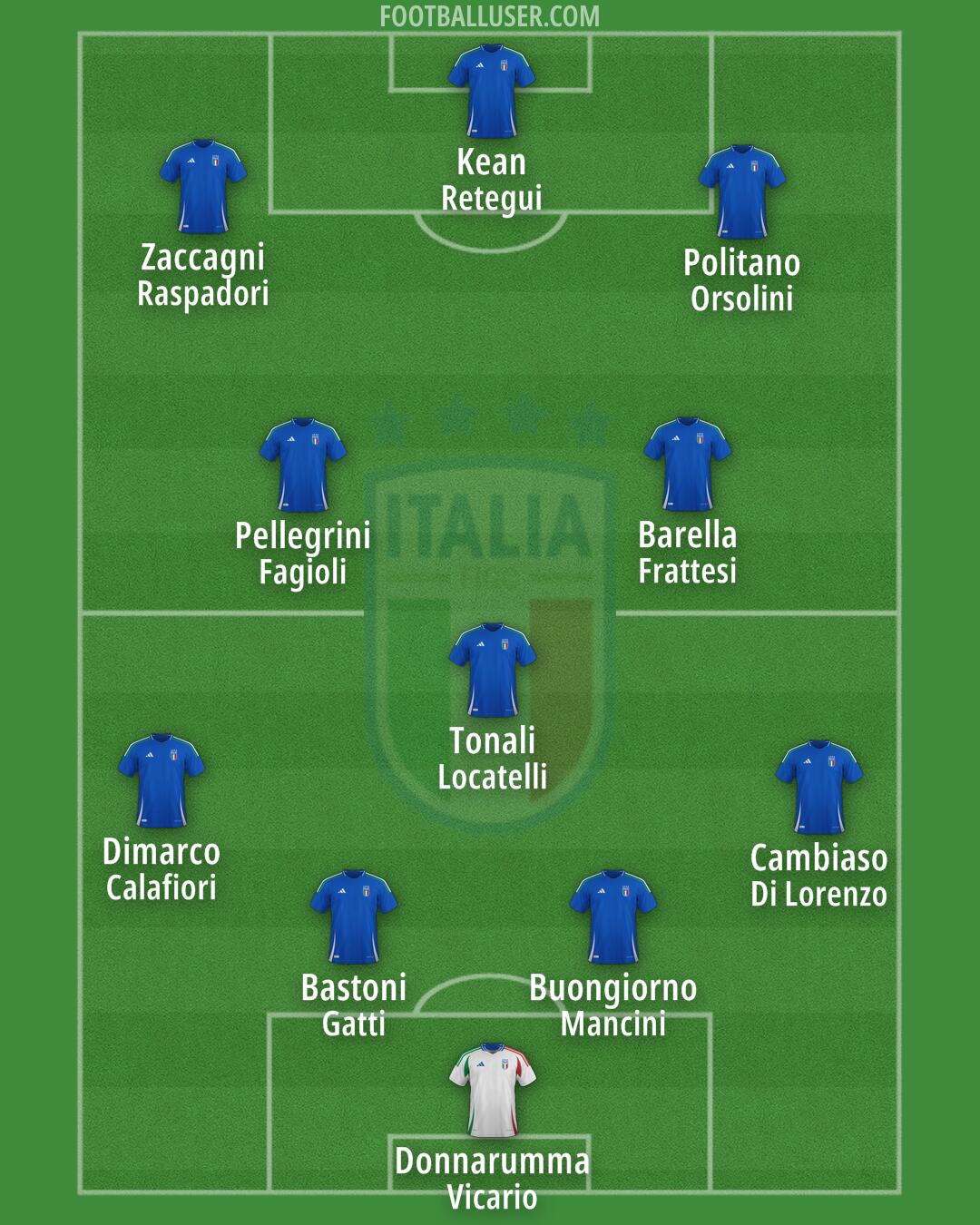 Italy Formation 2025