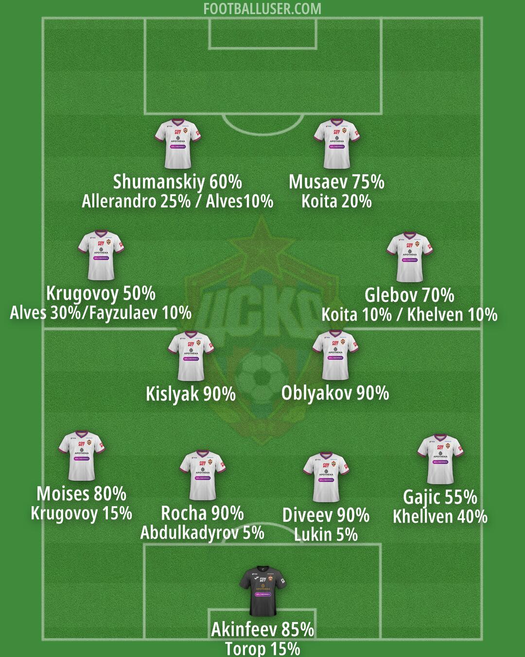 CSKA Moscow Formation 2025