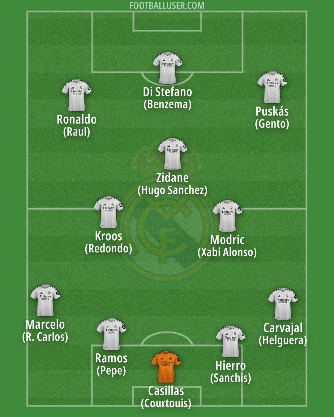 Real Madrid Formation 2025