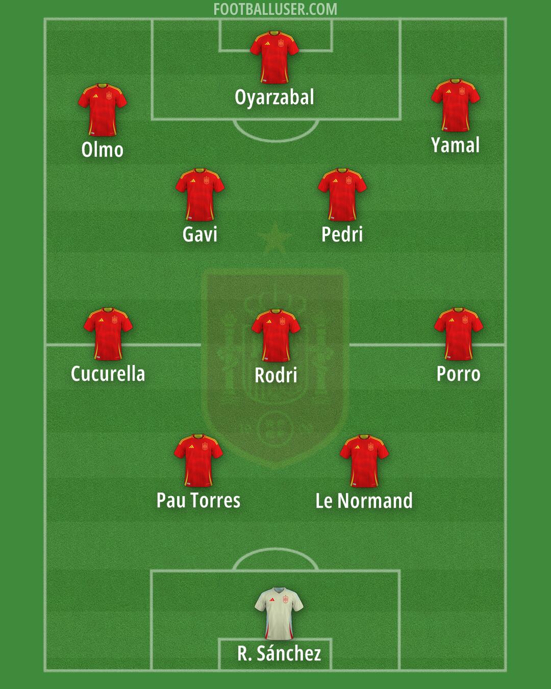 Spain Formation 2025