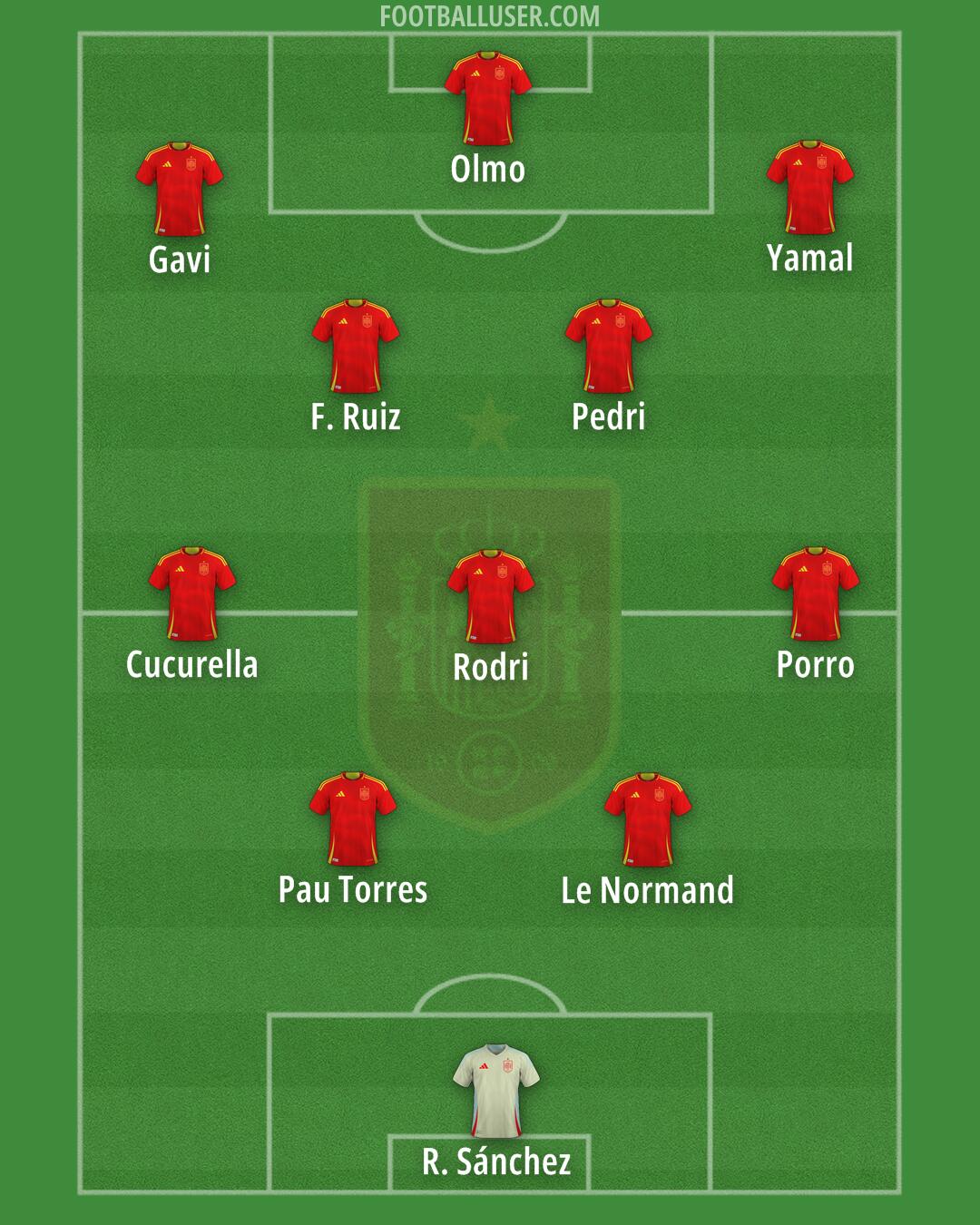 Spain Formation 2025