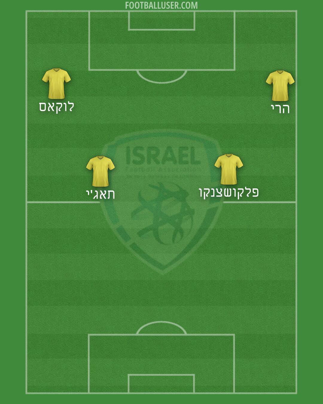 Israel Formation 2025