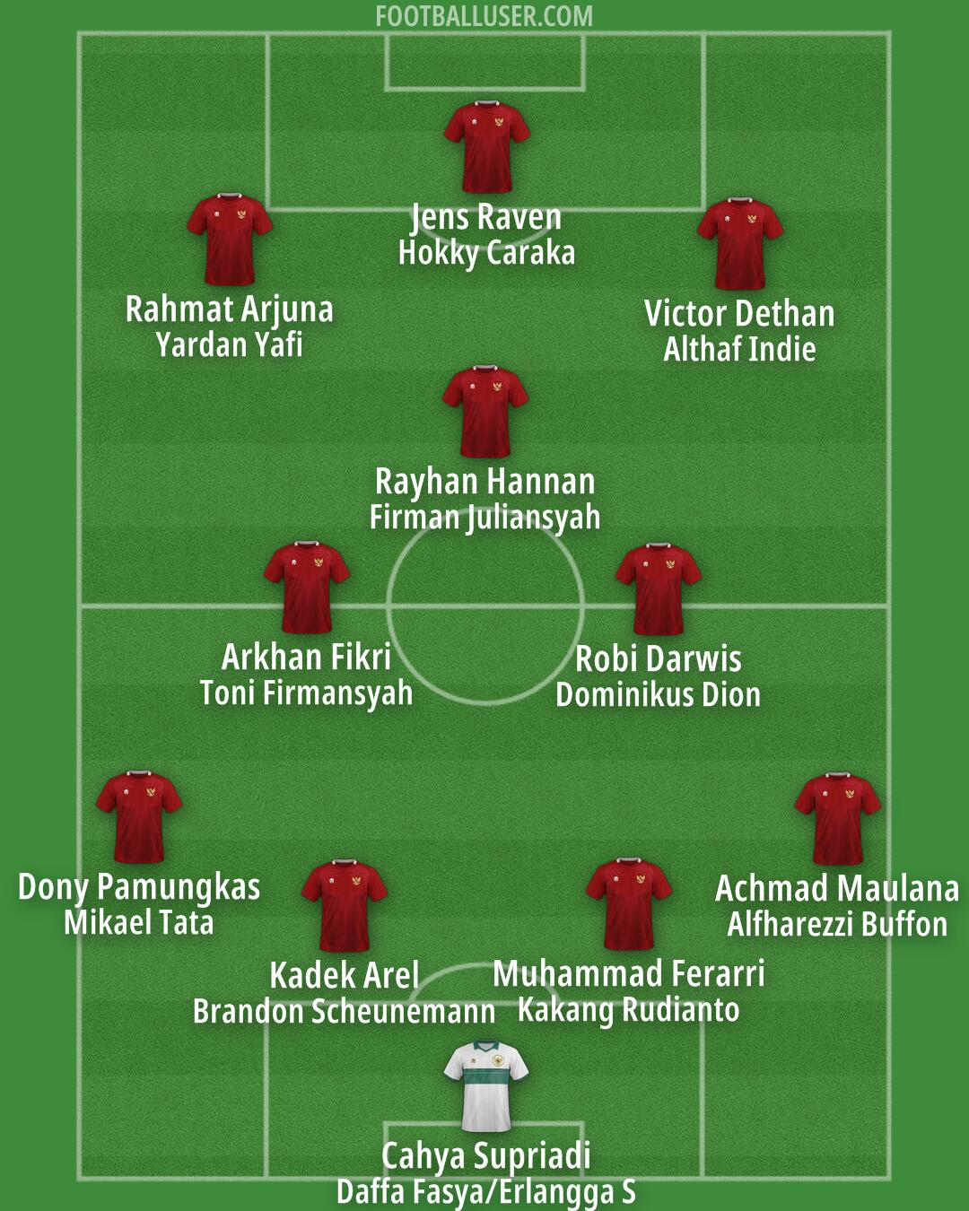 Indonesia Formation 2025