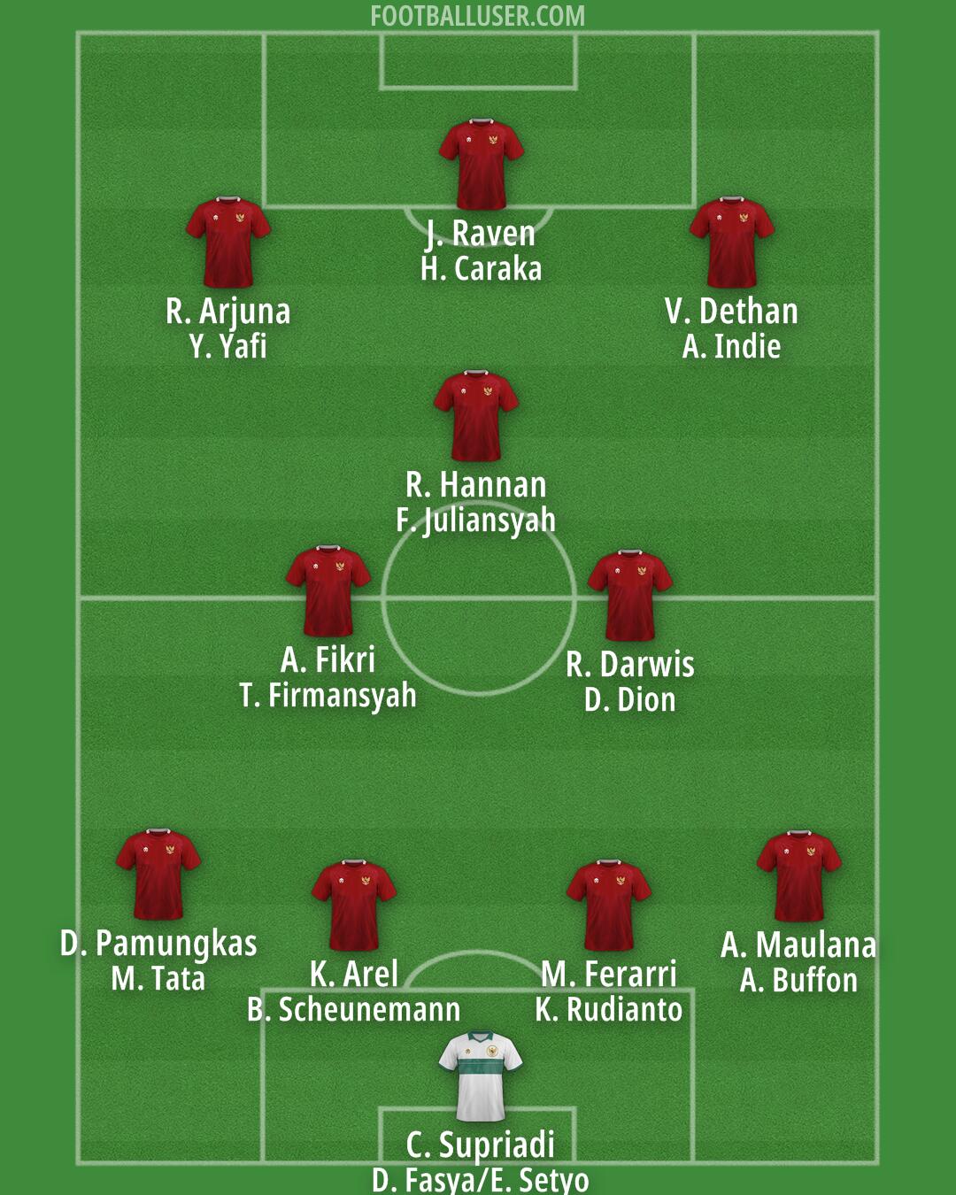 Indonesia Formation 2025