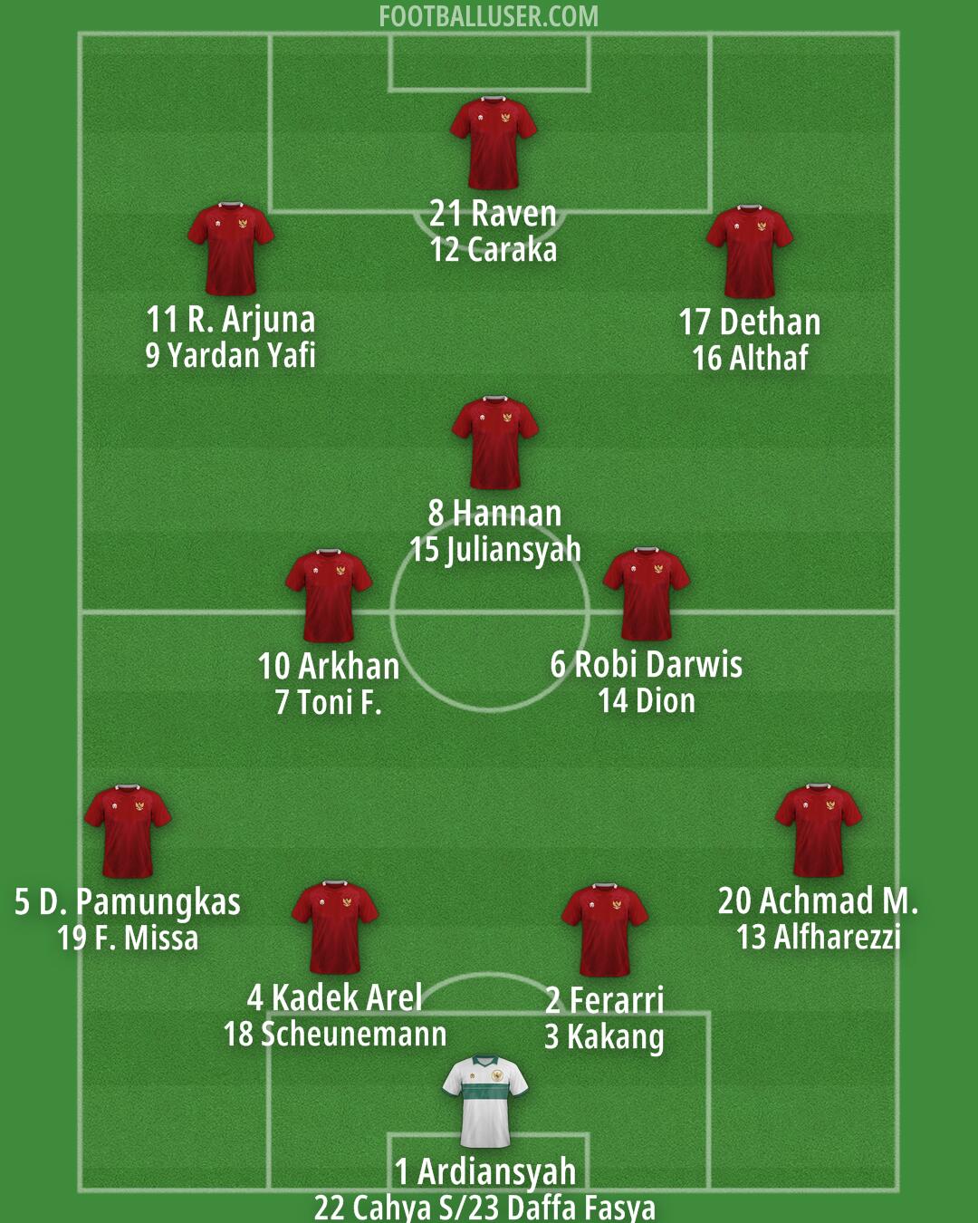 Indonesia Formation 2025