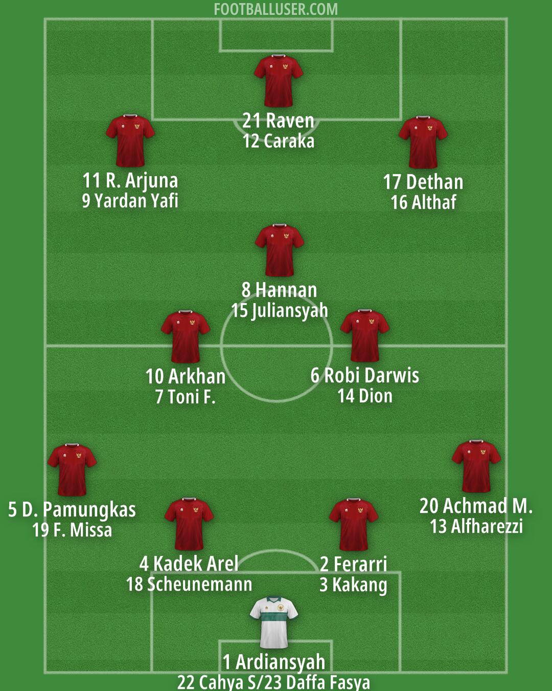 Indonesia Formation 2025