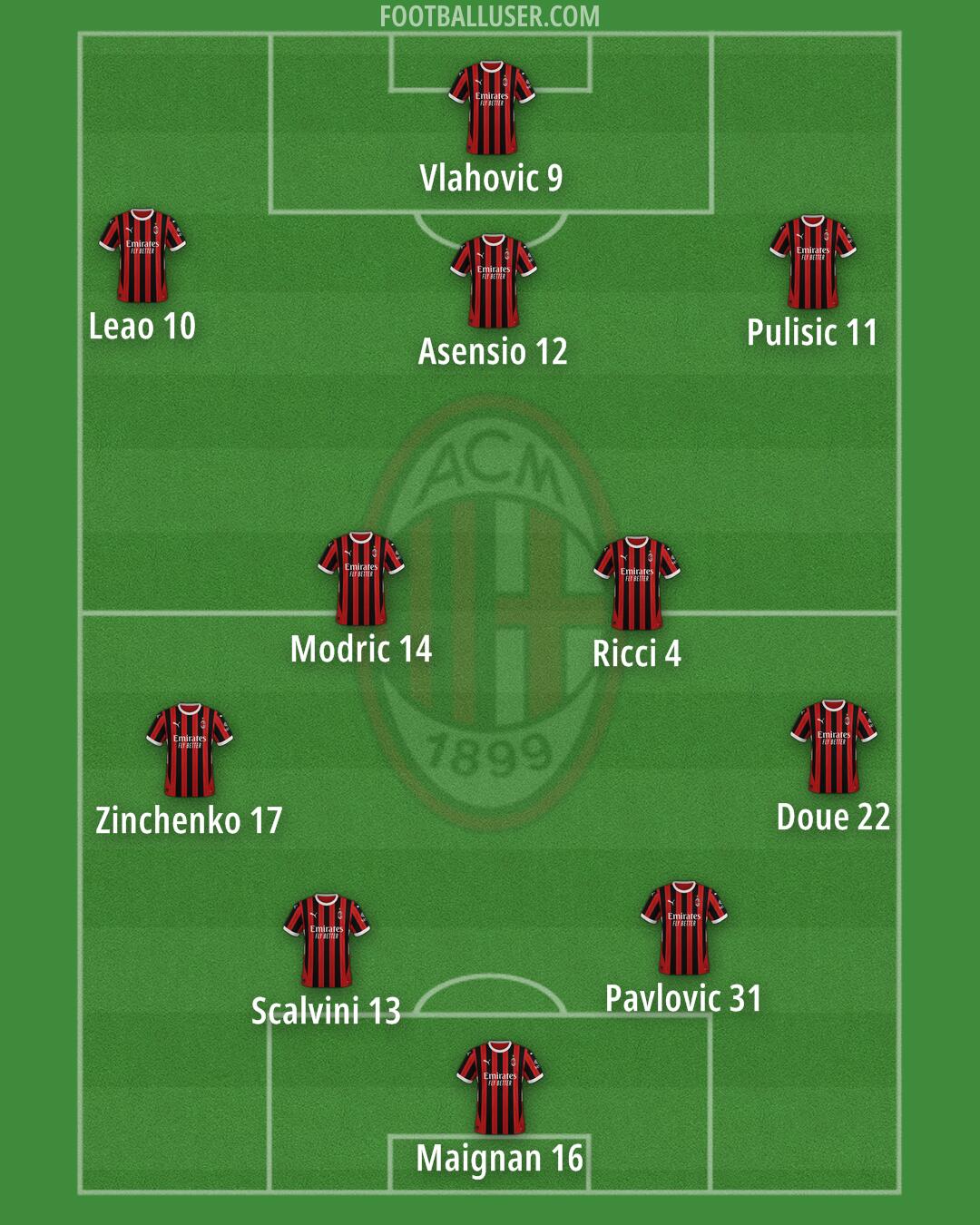 Milan Formation 2025