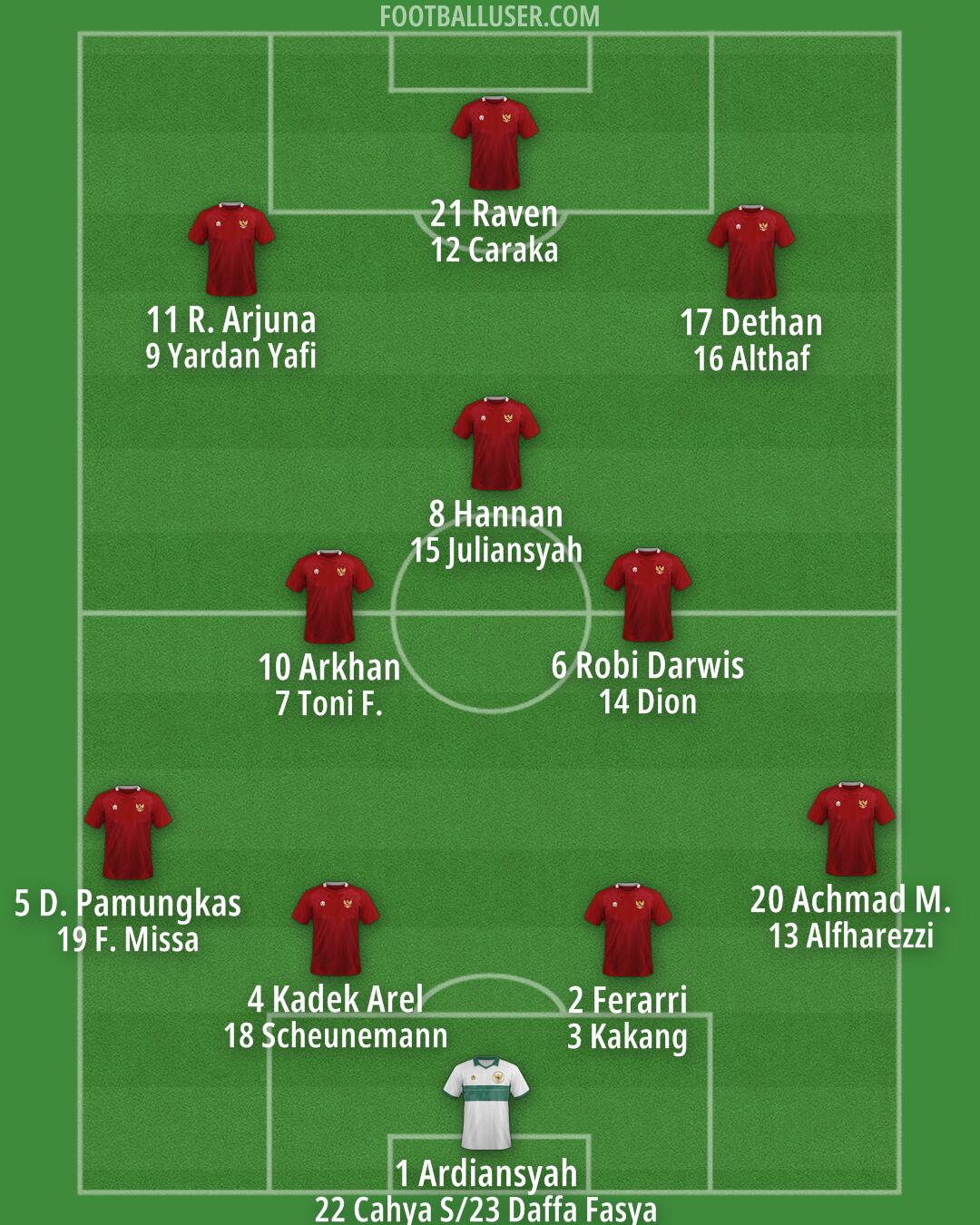 Indonesia Formation 2025