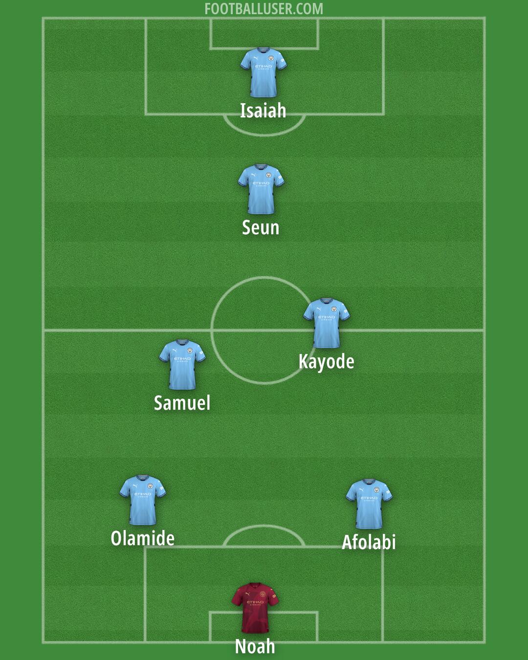 Man City Formation 2025