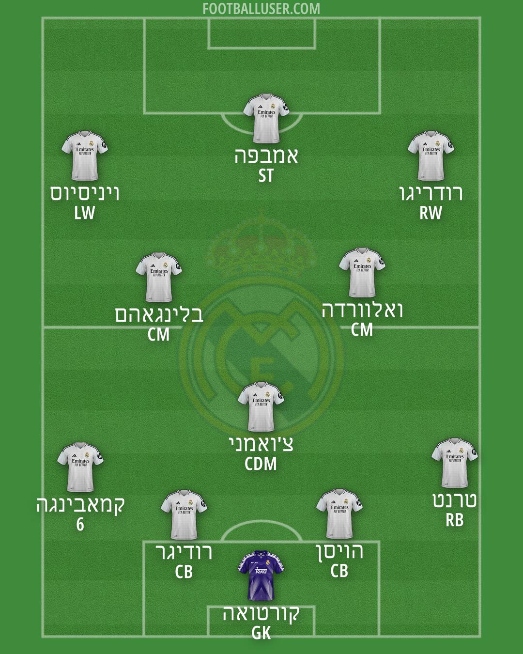 Real Madrid Formation 2025