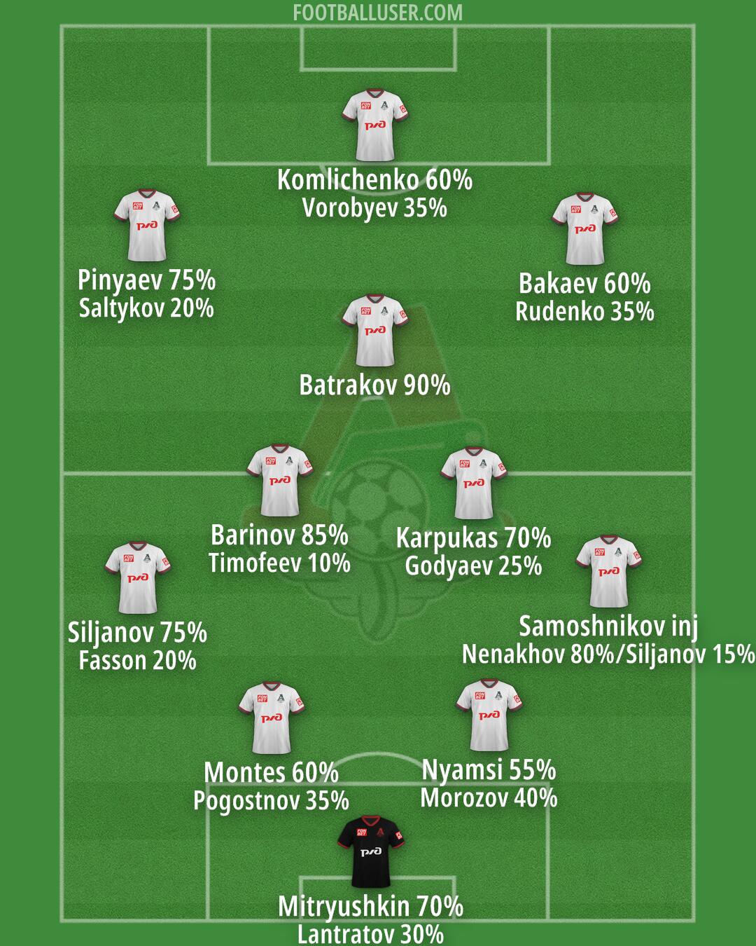 Lokomotiv Moscow Formation 2025