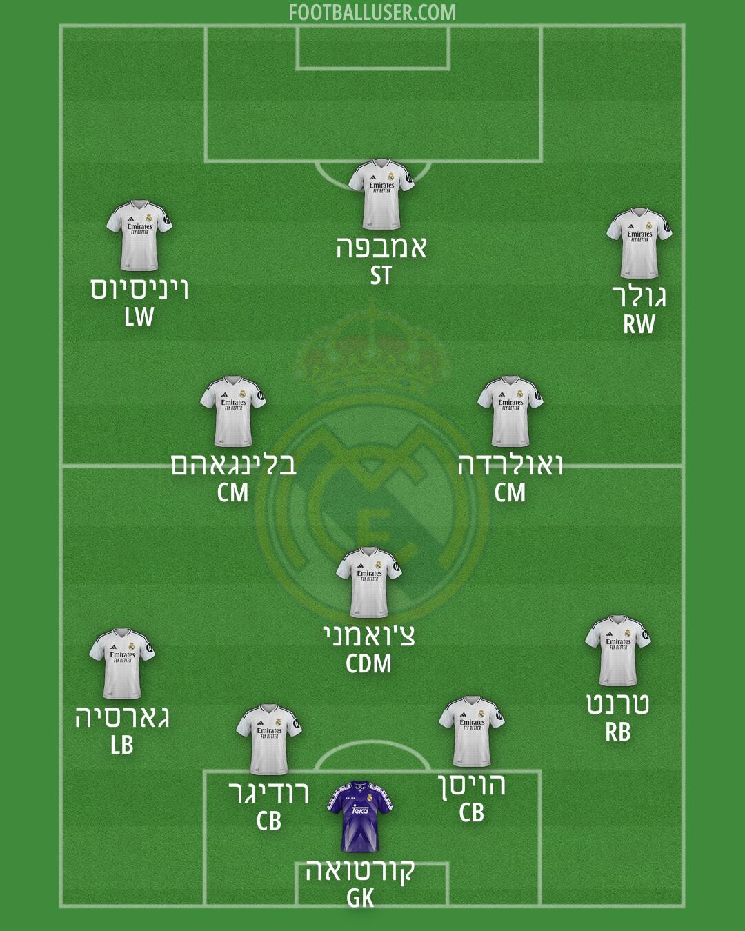 Real Madrid Formation 2025