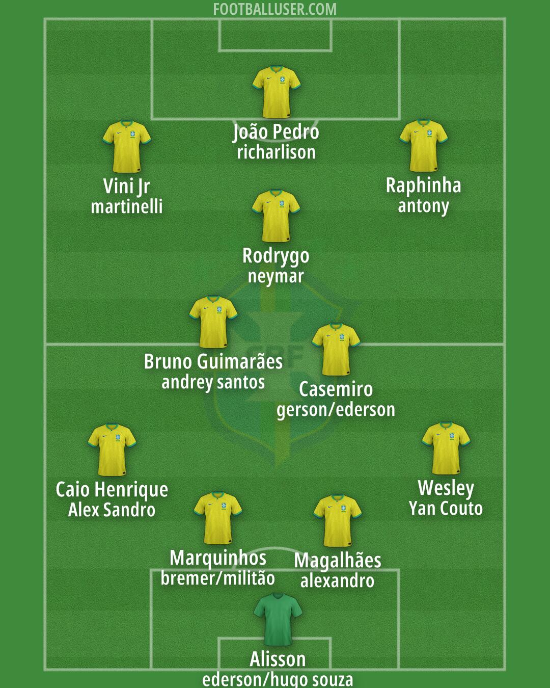 Brazil Formation 2025