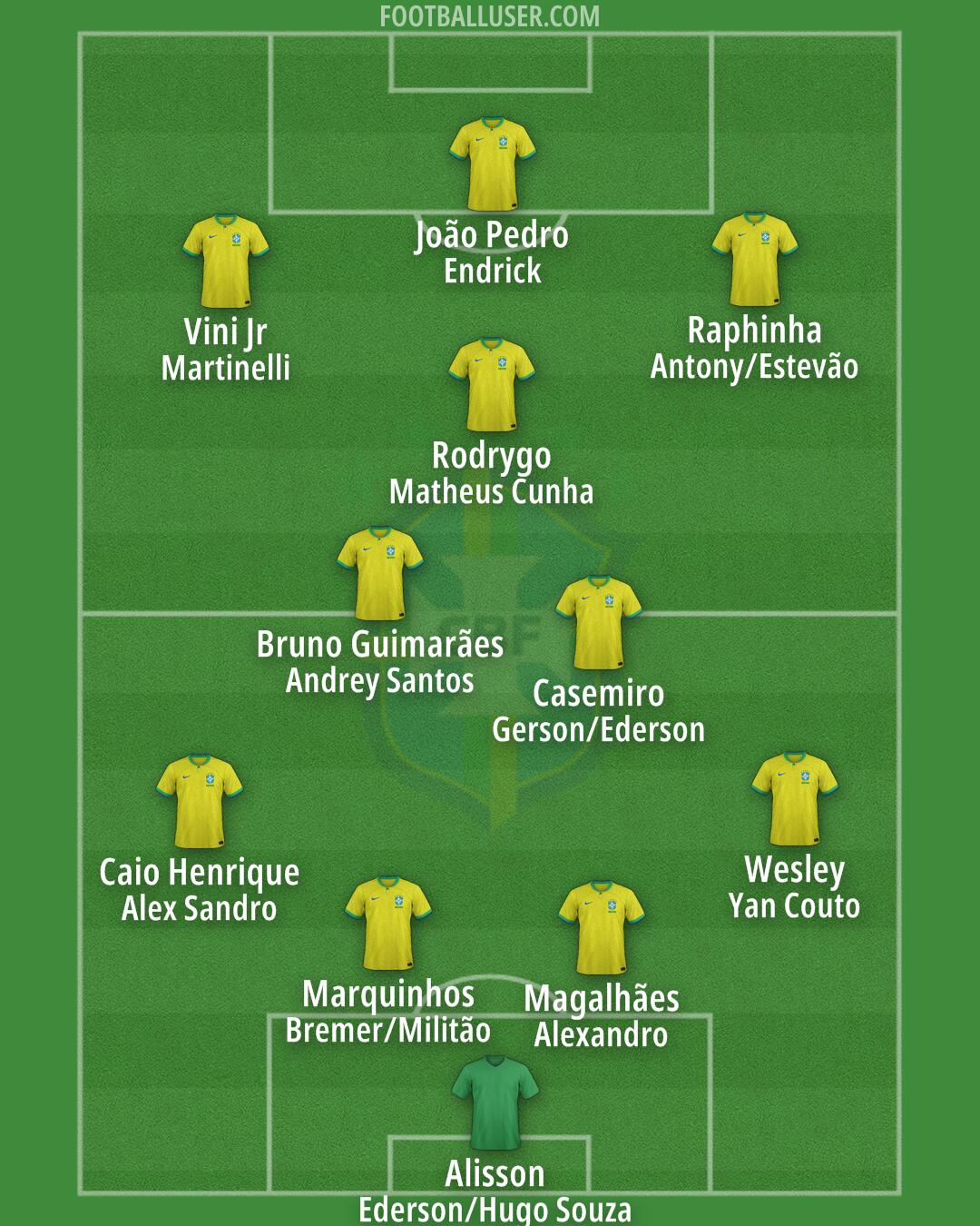Brazil Formation 2025
