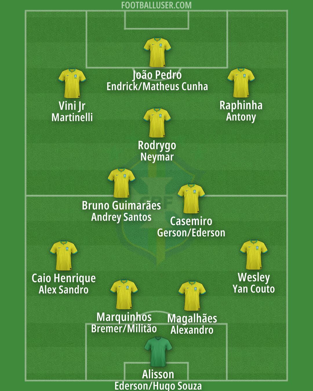 Brazil Formation 2025