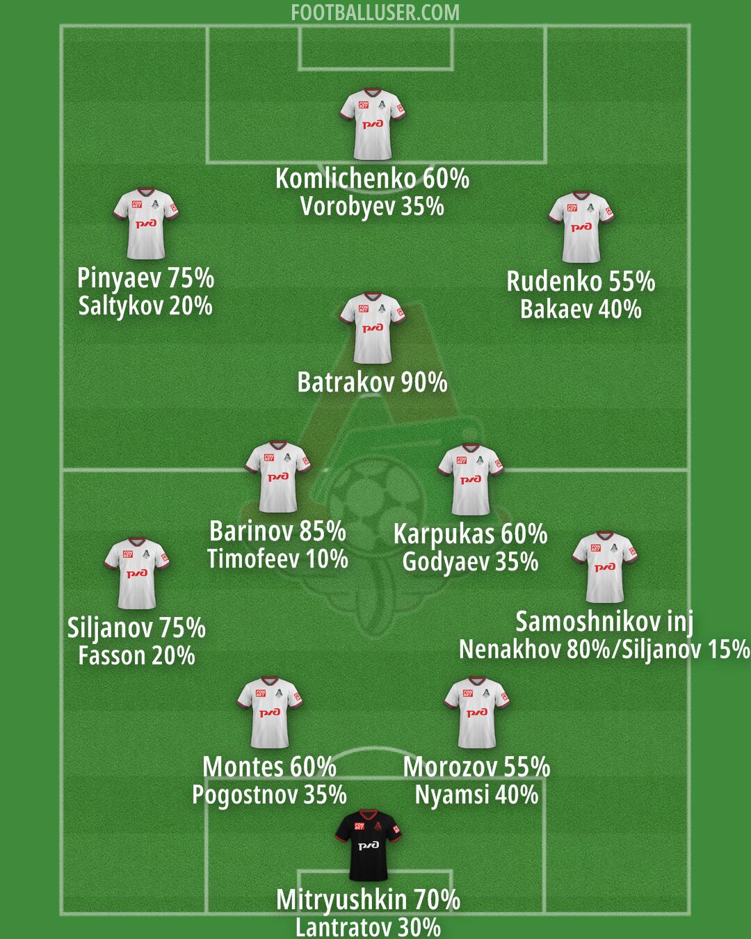Lokomotiv Moscow Formation 2025