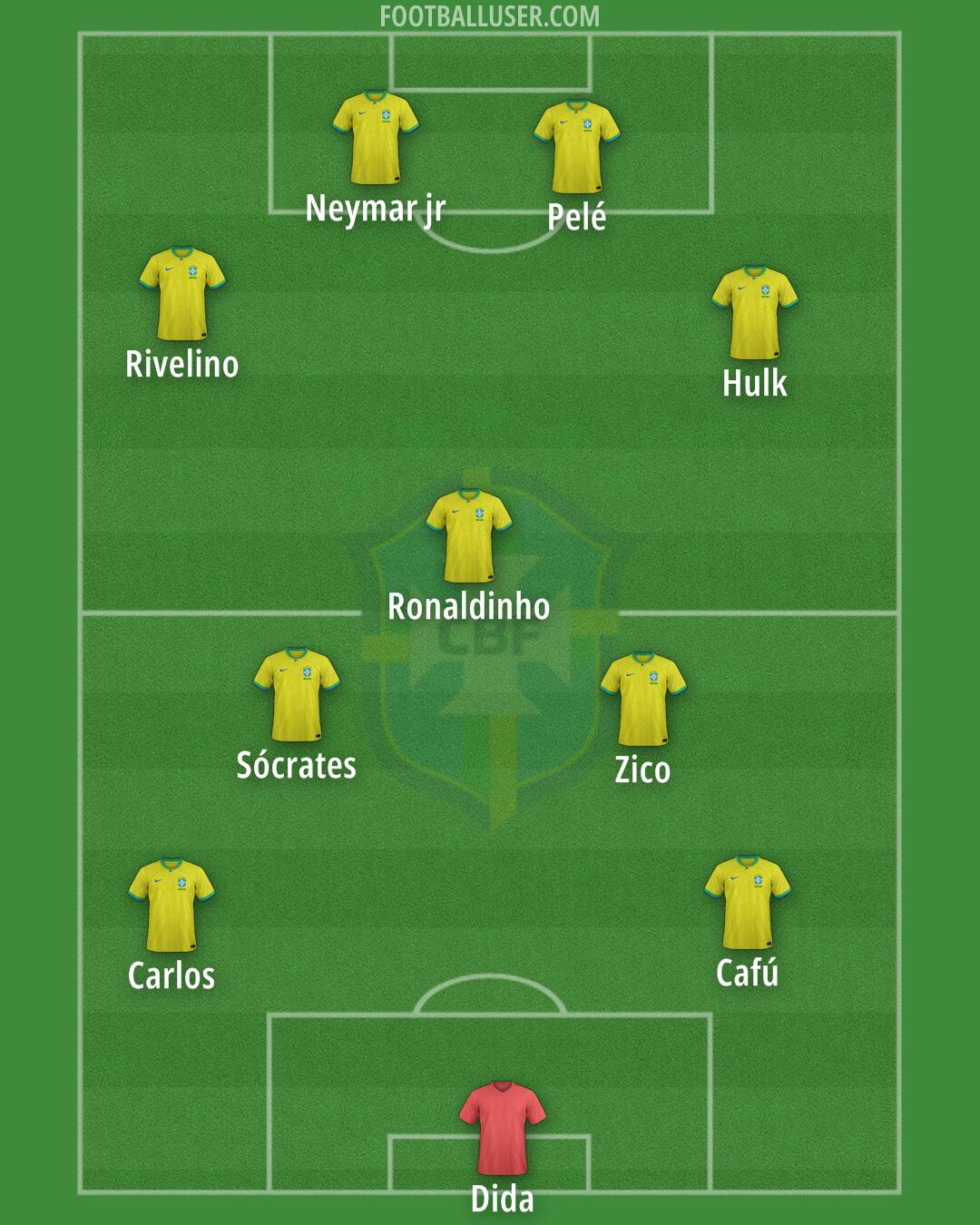 Brazil Formation 2025