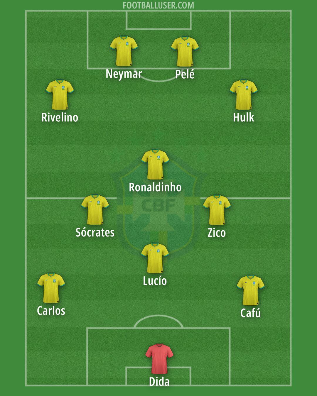 Brazil Formation 2025