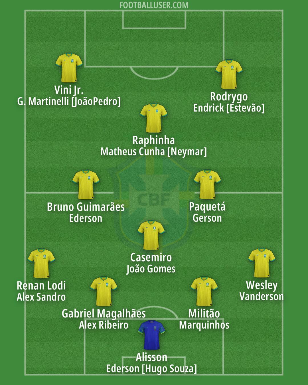 Brazil Formation 2025
