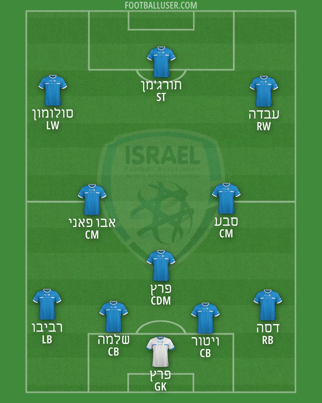 Israel Formation 2025