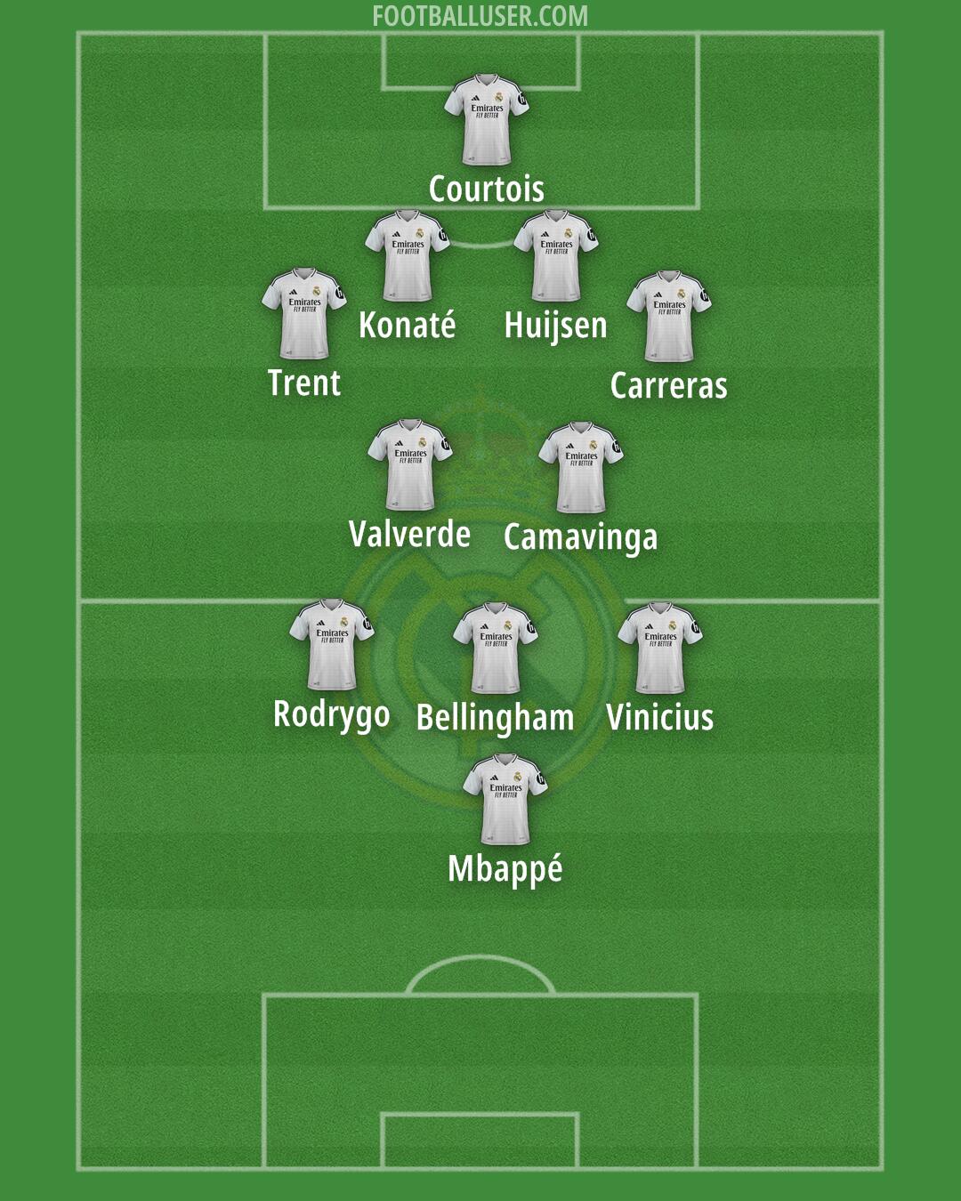 Real Madrid Formation 2025