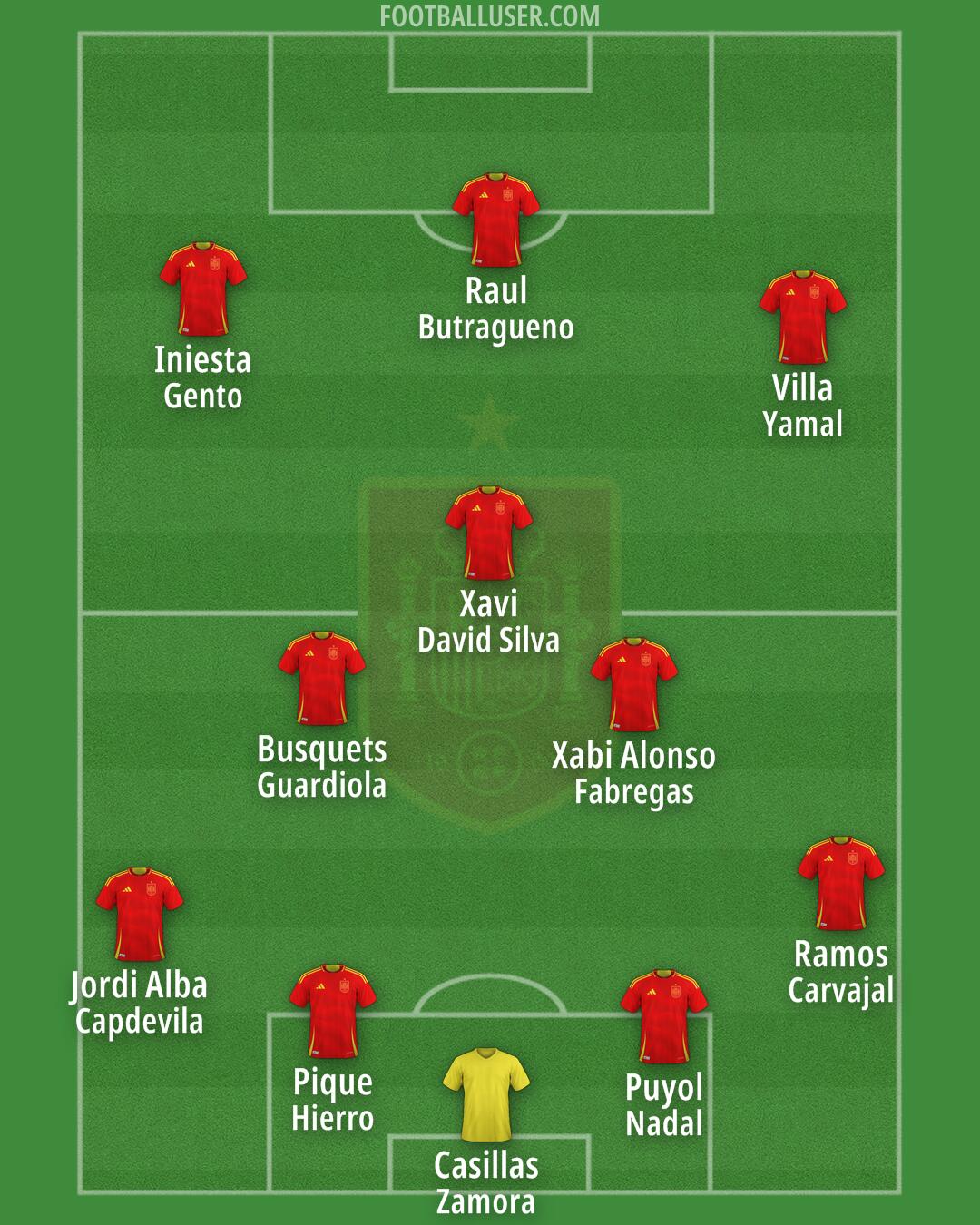 Spain Formation 2025