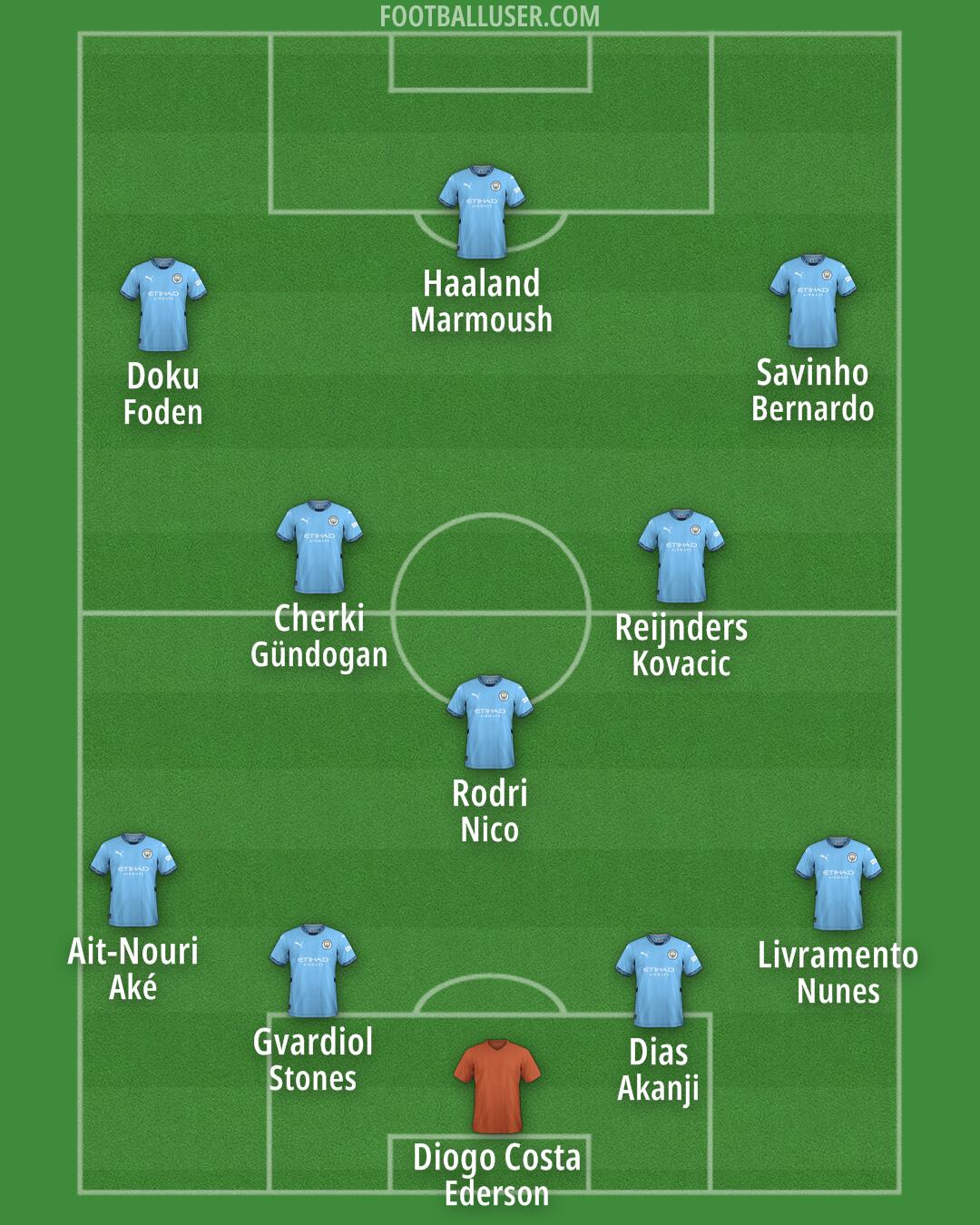 Man City Formation 2025