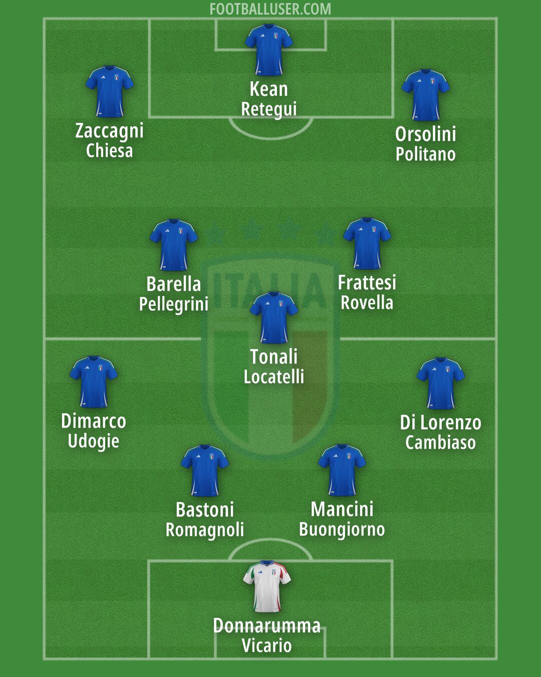 Italy Formation 2025