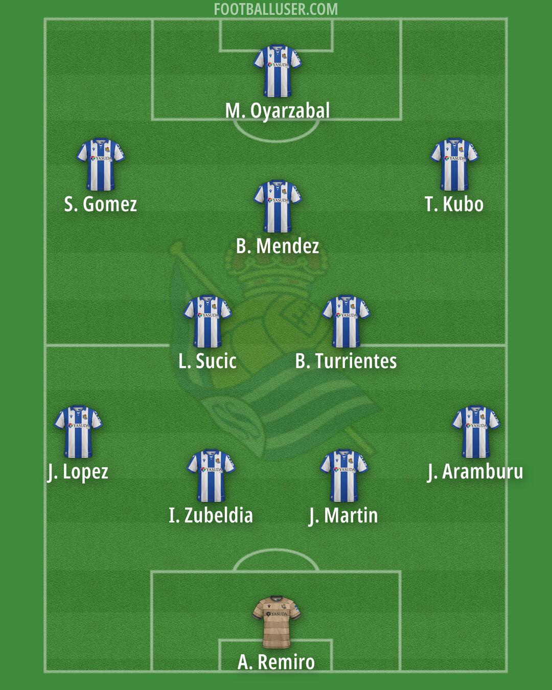 Real Sociedad Formation 2025