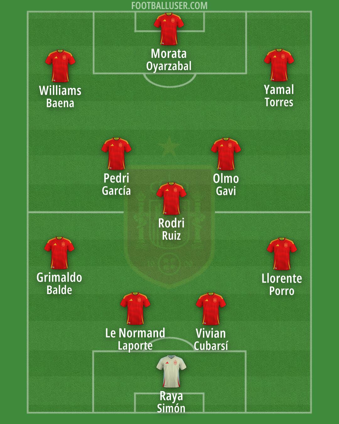Spain Formation 2025