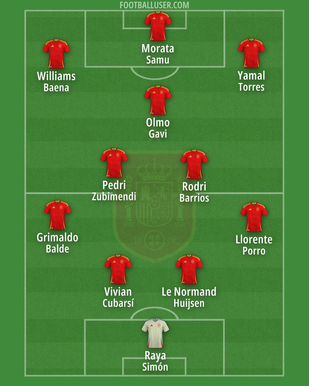 Spain Formation 2025