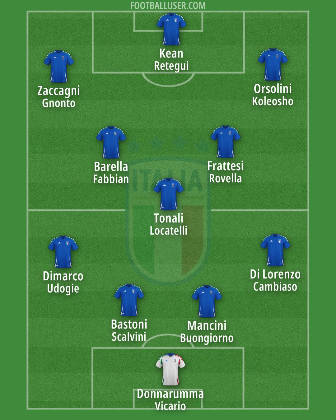 Italy Formation 2025