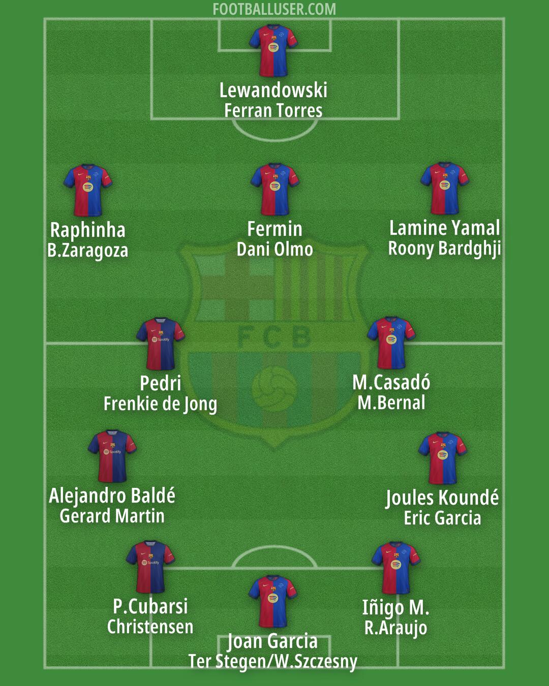 Barcelona Formation 2025