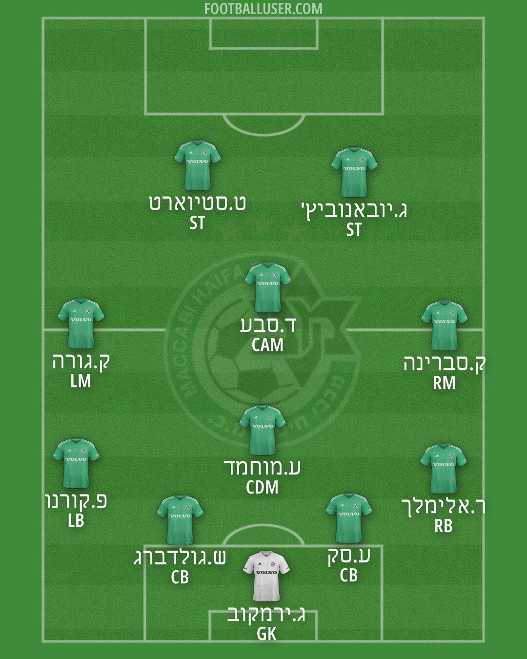 Maccabi Haifa Formation 2025