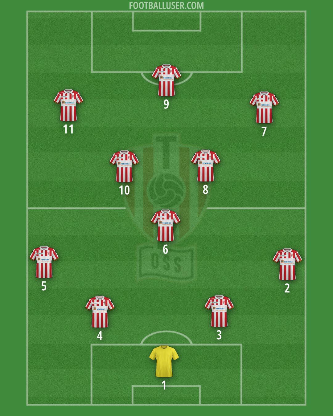TOP Oss Formation 2025