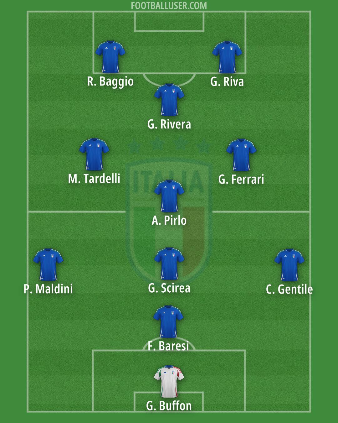 Italy Formation 2025