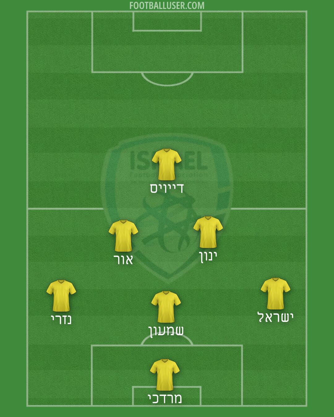 Israel Formation 2025
