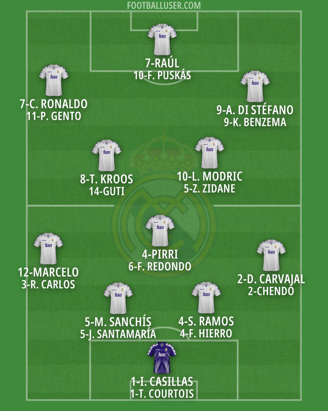 Real Madrid Formation 2025