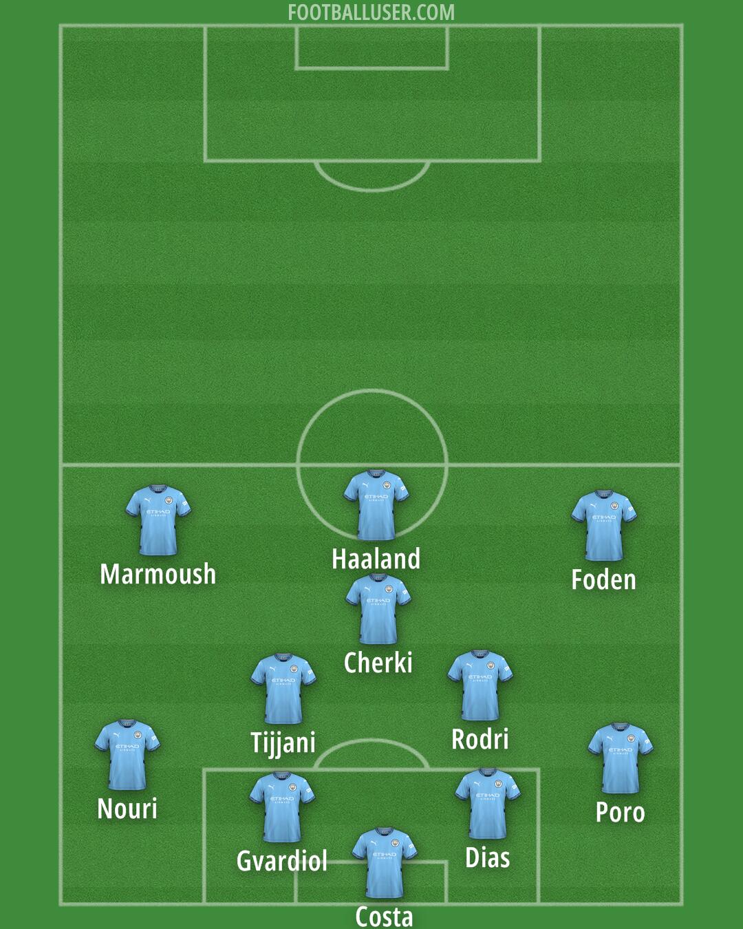 Man City Formation 2025
