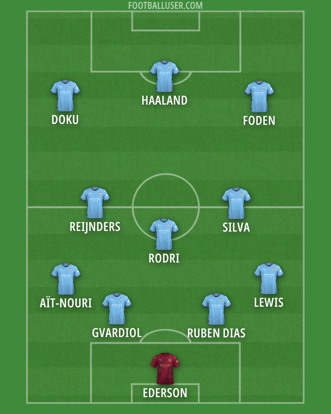 Man City Formation 2025