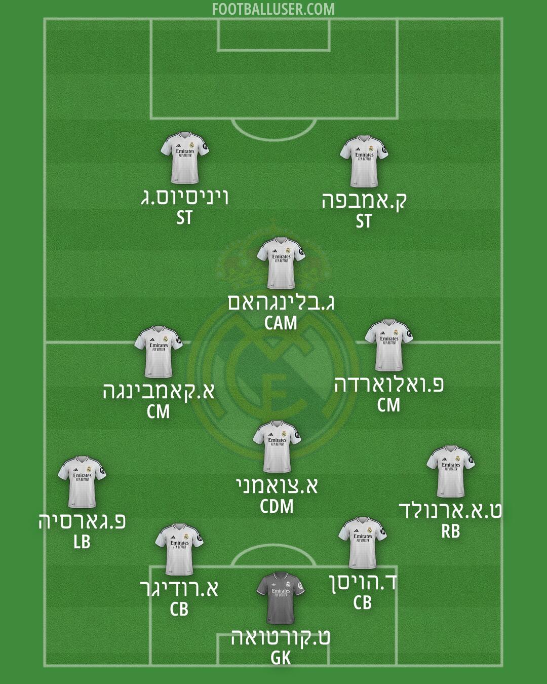 Real Madrid Formation 2025